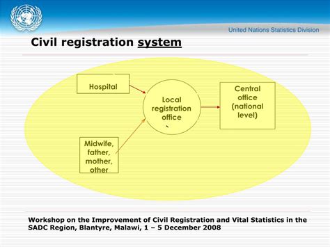 Civil Registration Facts .